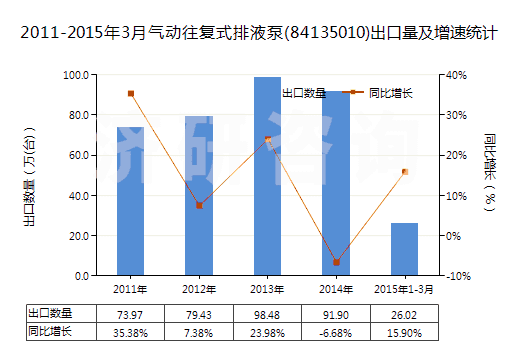 2011-2015年3月氣動(dòng)往復(fù)式排液泵(84135010)出口量及增速統(tǒng)計(jì)